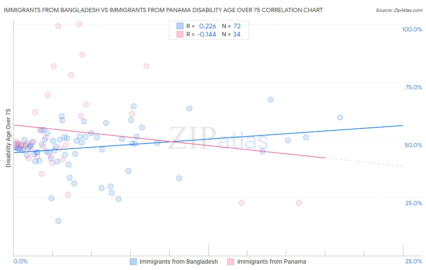 Immigrants from Bangladesh vs Immigrants from Panama Disability Age Over 75
