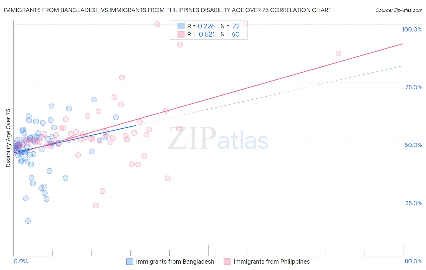 Immigrants from Bangladesh vs Immigrants from Philippines Disability Age Over 75