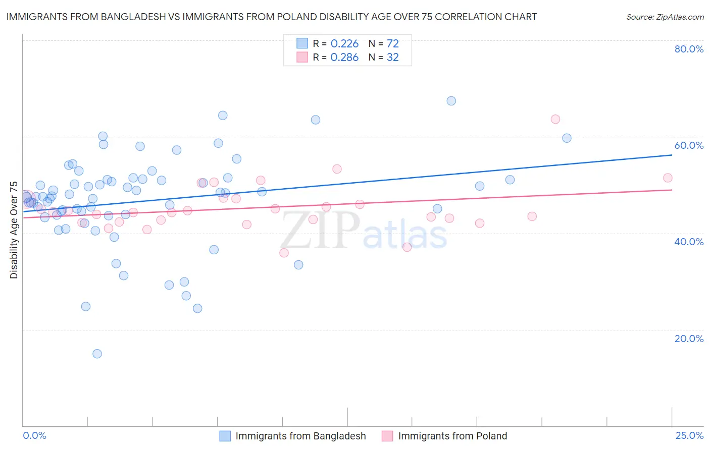 Immigrants from Bangladesh vs Immigrants from Poland Disability Age Over 75