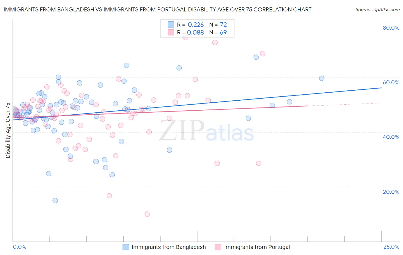 Immigrants from Bangladesh vs Immigrants from Portugal Disability Age Over 75