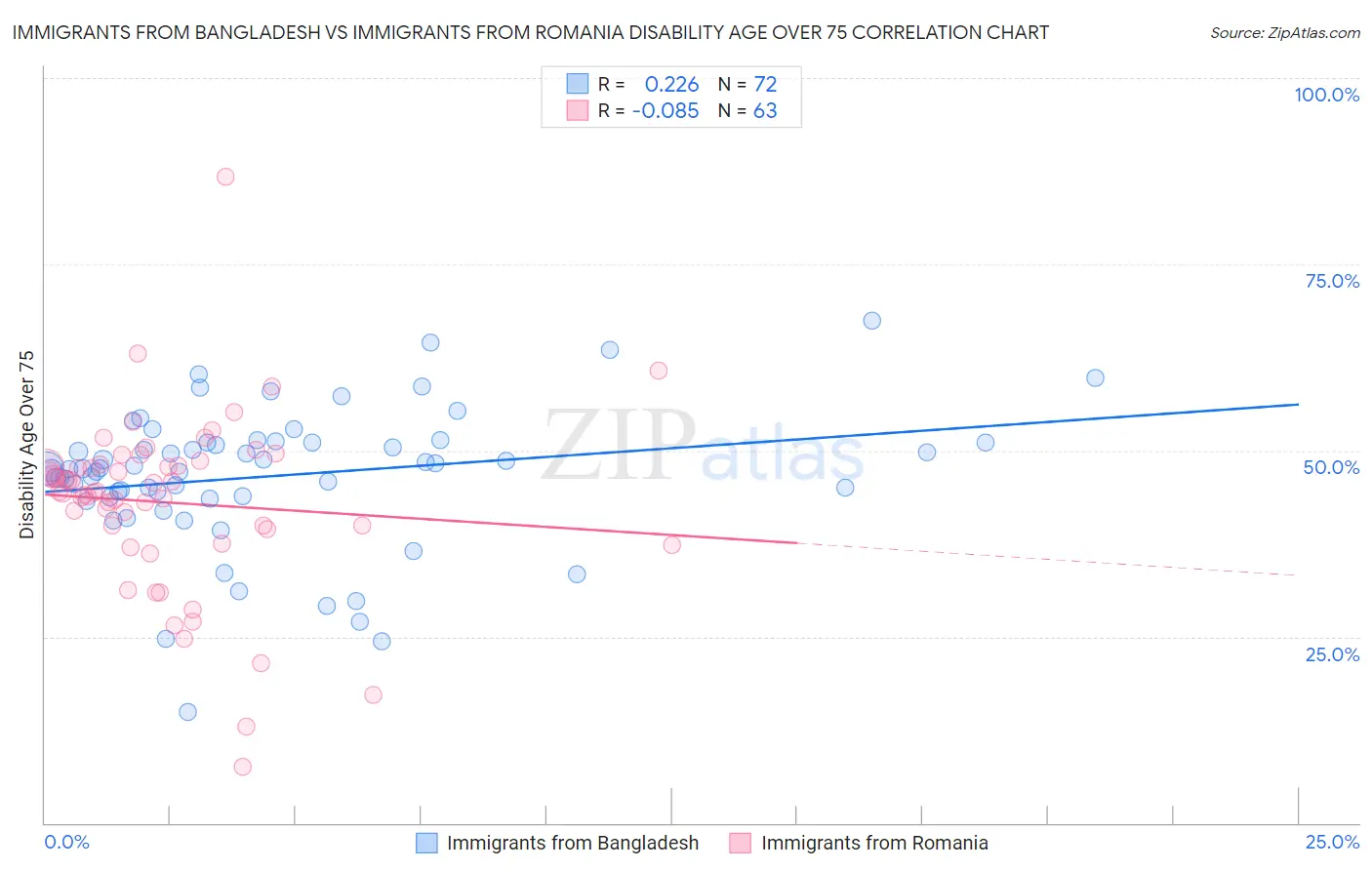 Immigrants from Bangladesh vs Immigrants from Romania Disability Age Over 75