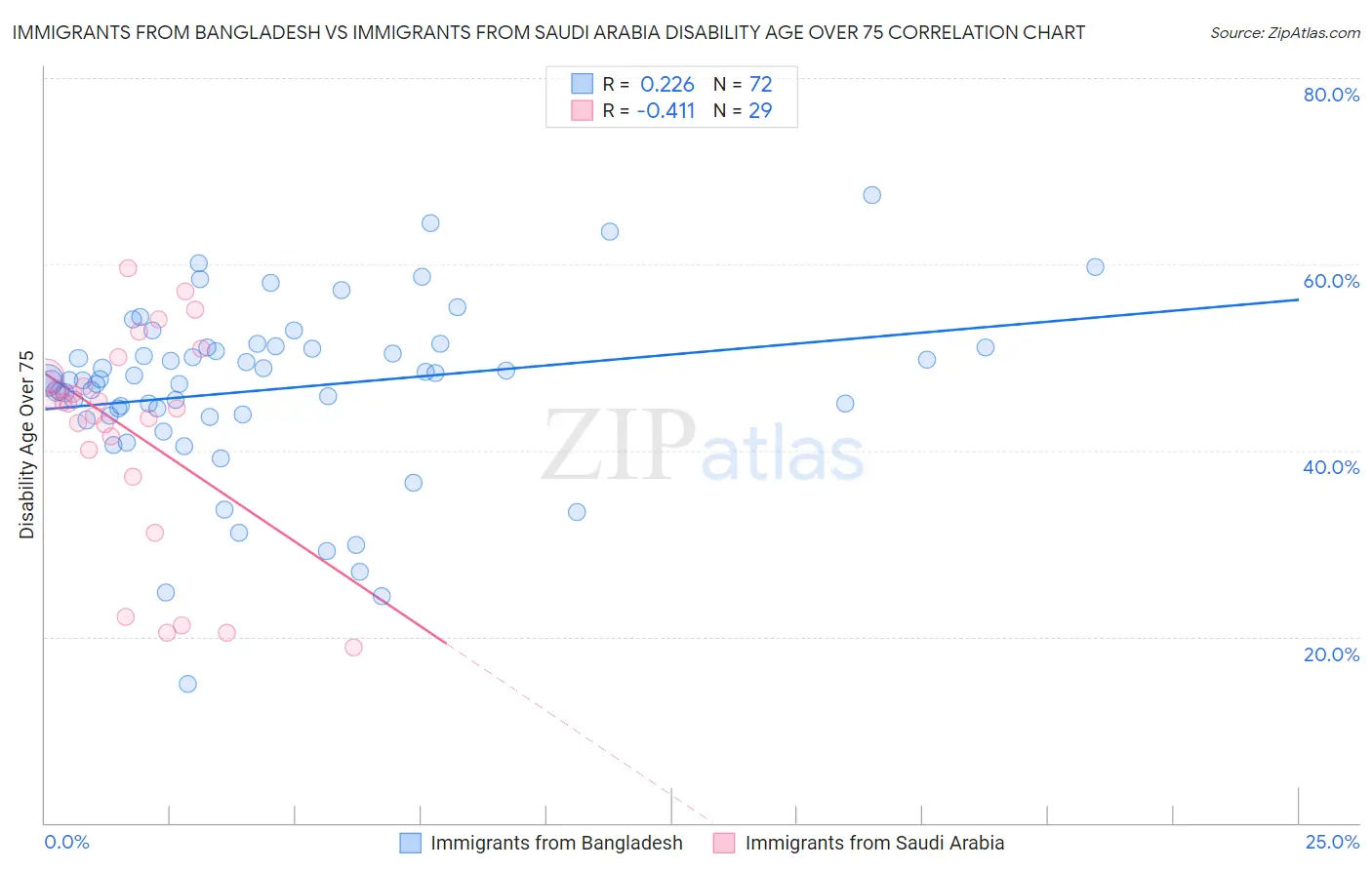 Immigrants from Bangladesh vs Immigrants from Saudi Arabia Disability Age Over 75