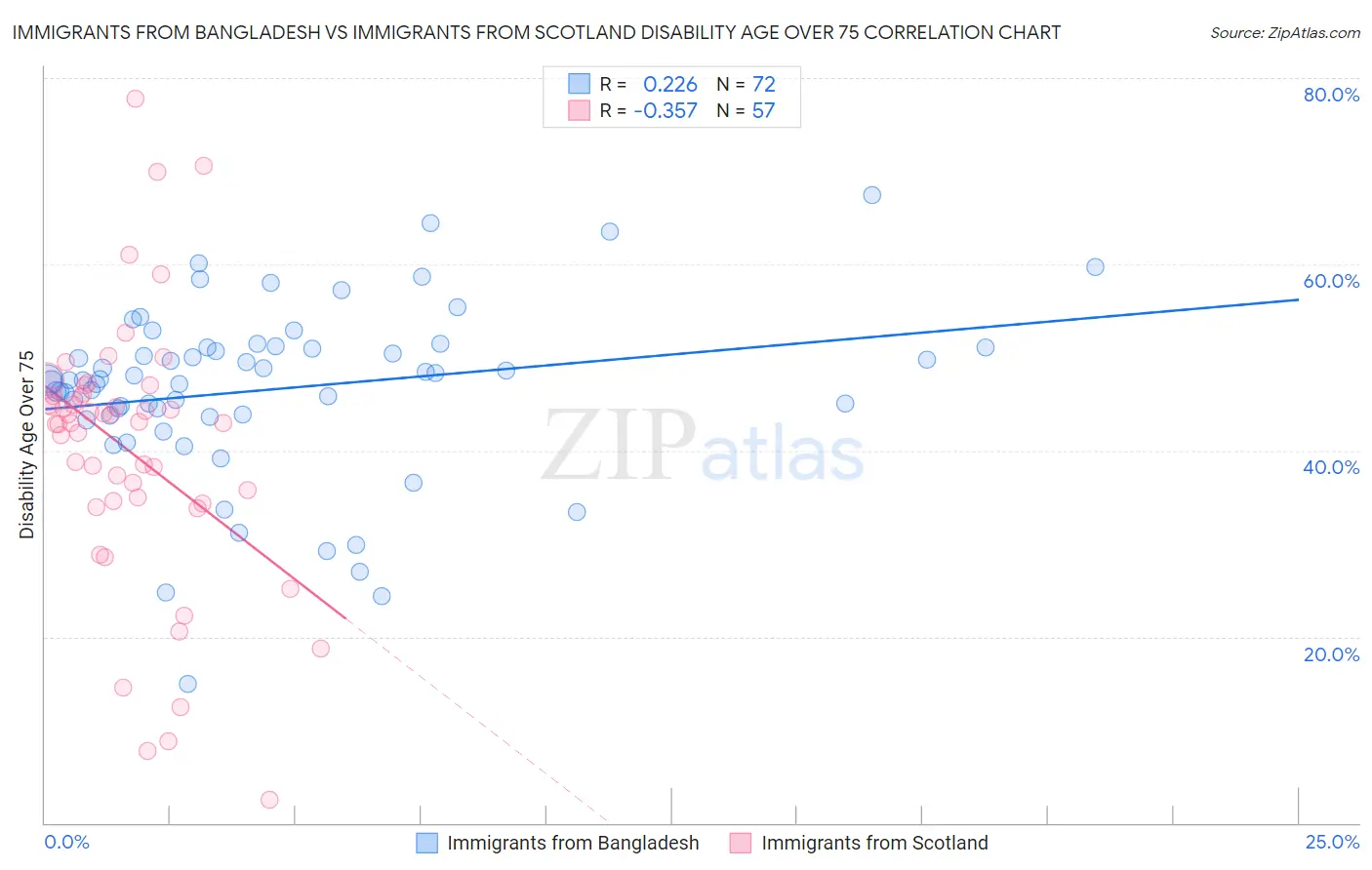 Immigrants from Bangladesh vs Immigrants from Scotland Disability Age Over 75