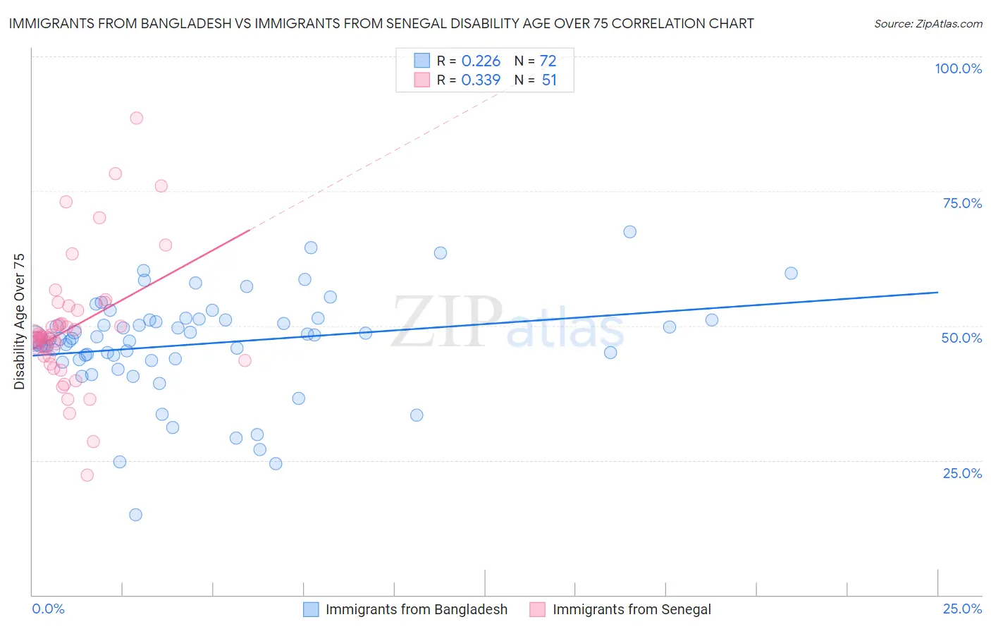 Immigrants from Bangladesh vs Immigrants from Senegal Disability Age Over 75