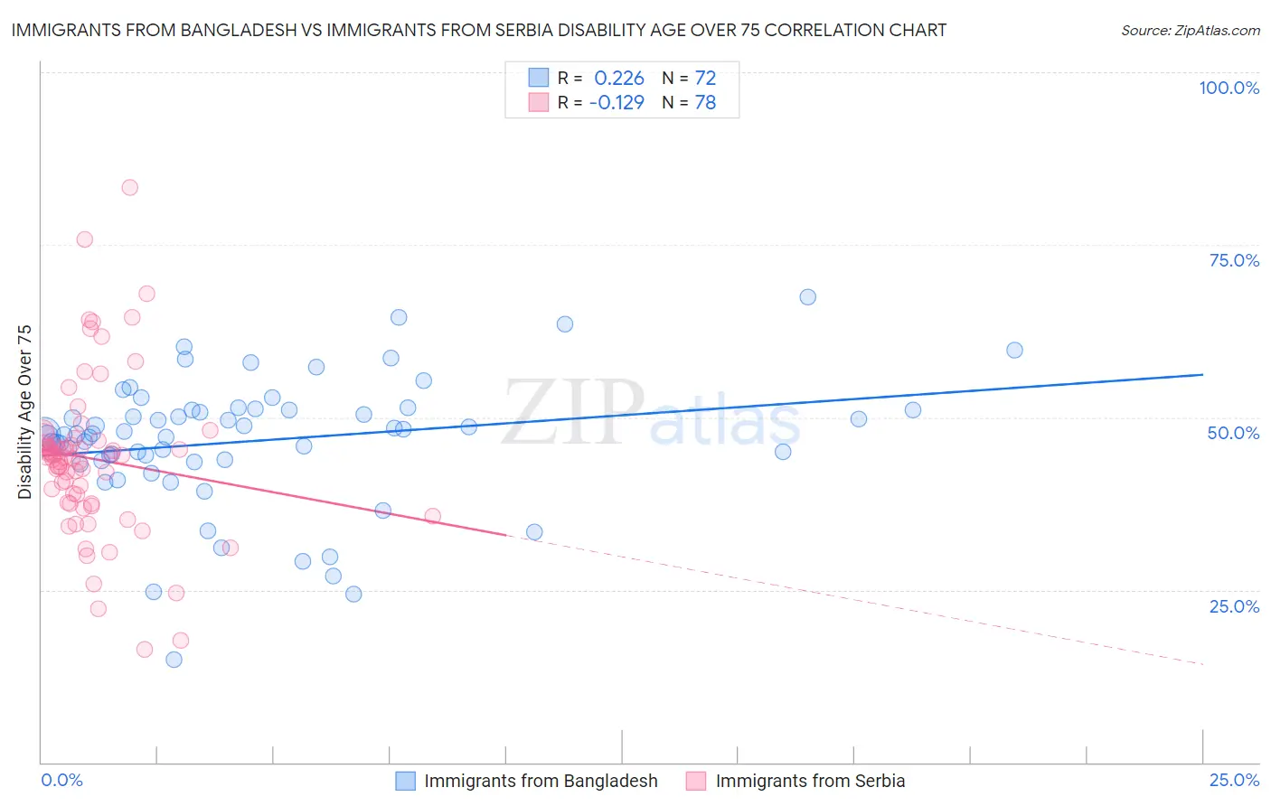 Immigrants from Bangladesh vs Immigrants from Serbia Disability Age Over 75