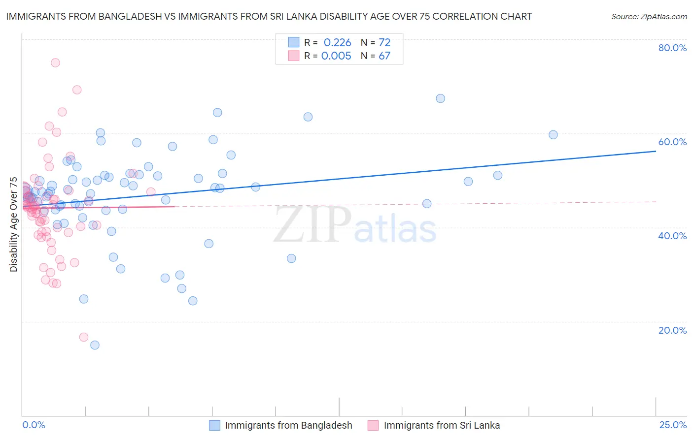 Immigrants from Bangladesh vs Immigrants from Sri Lanka Disability Age Over 75