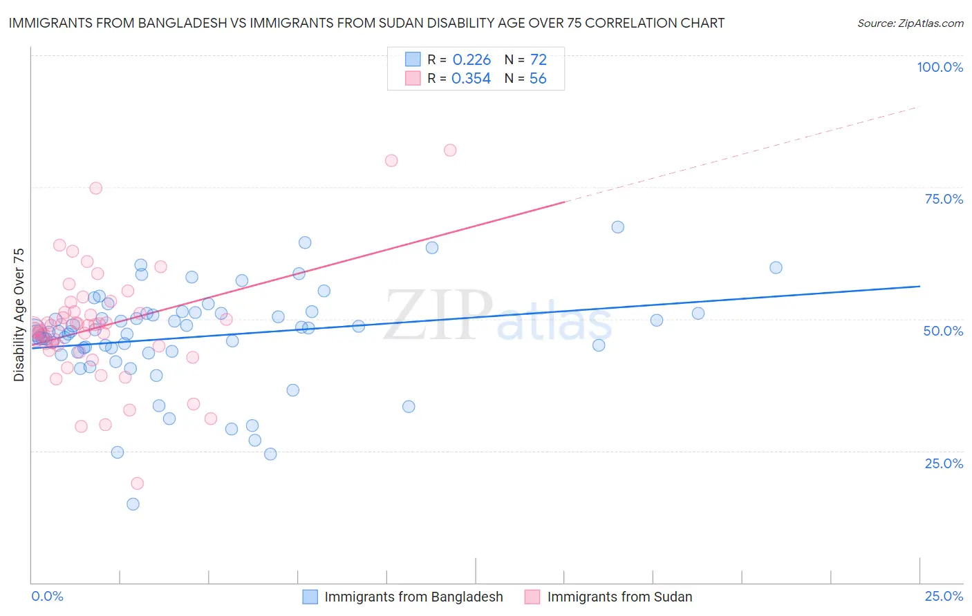 Immigrants from Bangladesh vs Immigrants from Sudan Disability Age Over 75