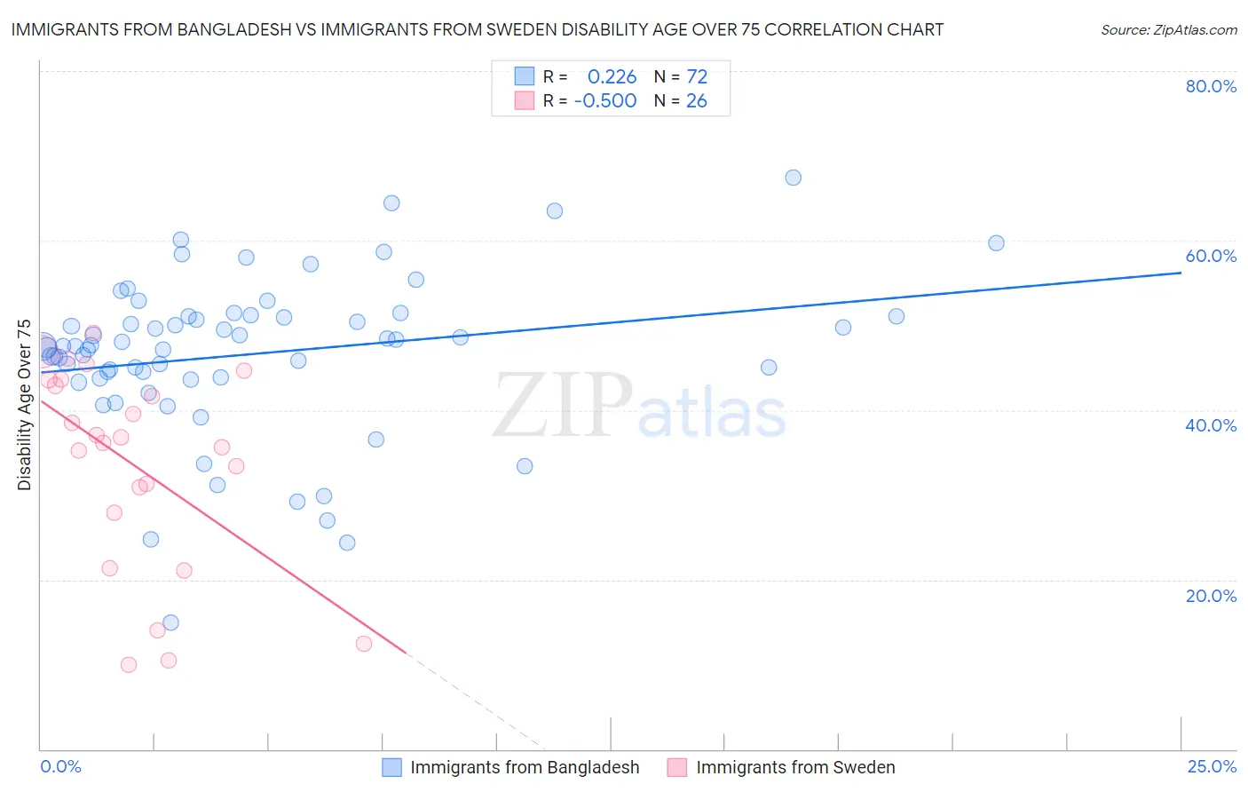 Immigrants from Bangladesh vs Immigrants from Sweden Disability Age Over 75