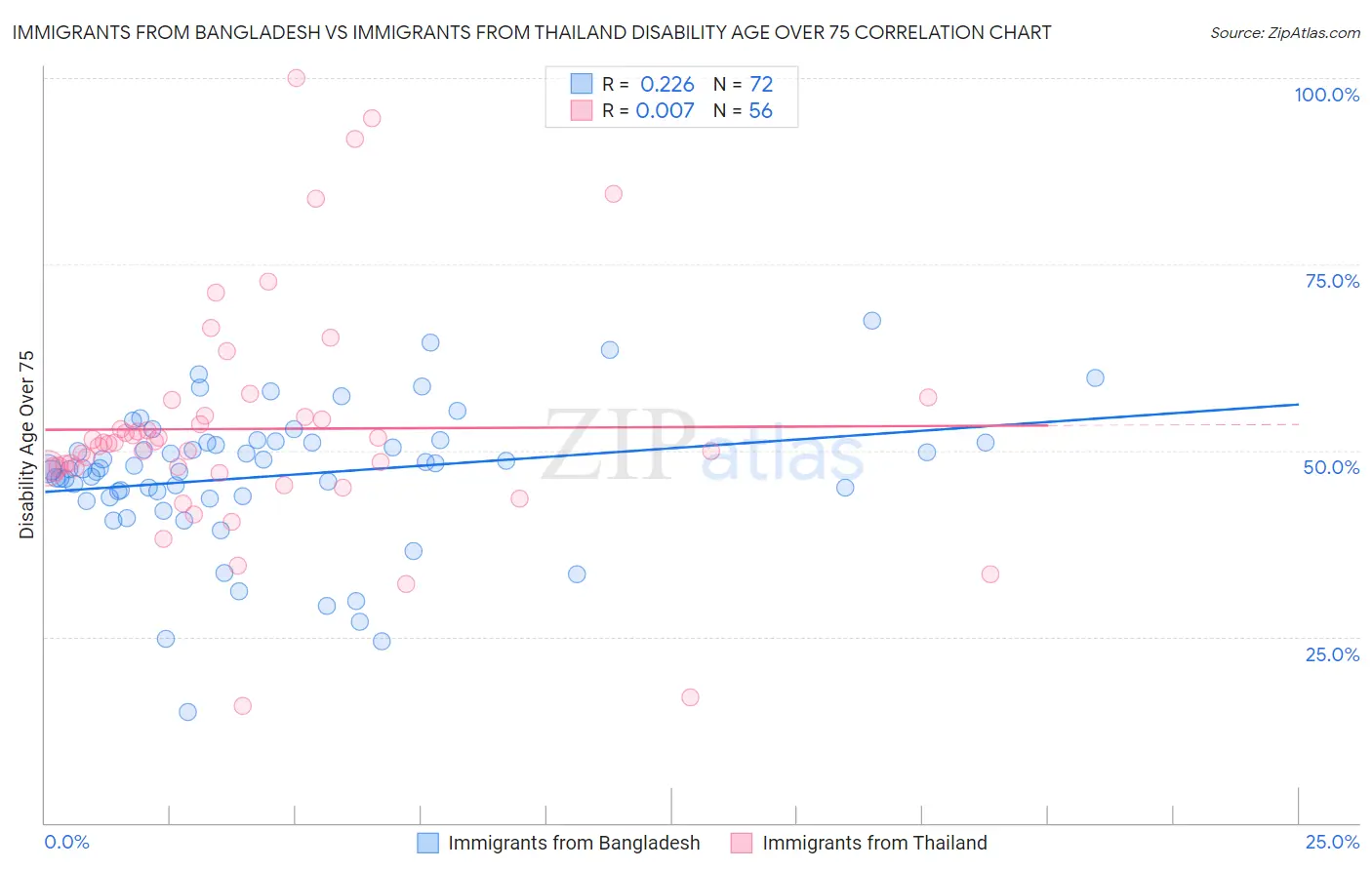 Immigrants from Bangladesh vs Immigrants from Thailand Disability Age Over 75