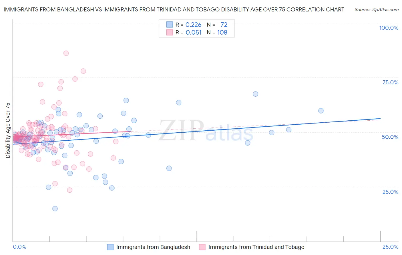Immigrants from Bangladesh vs Immigrants from Trinidad and Tobago Disability Age Over 75