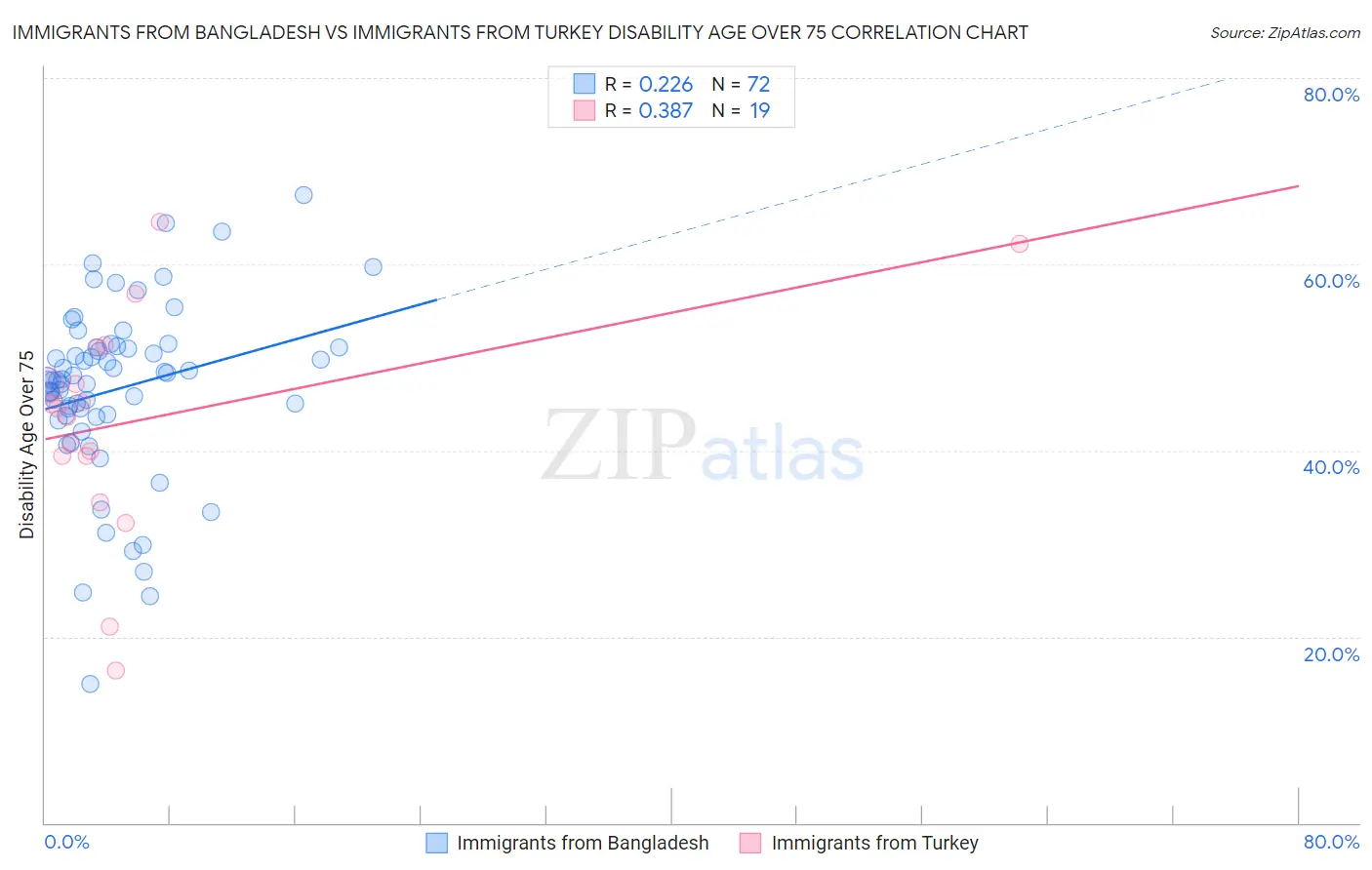 Immigrants from Bangladesh vs Immigrants from Turkey Disability Age Over 75