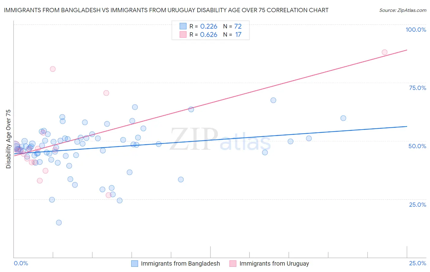 Immigrants from Bangladesh vs Immigrants from Uruguay Disability Age Over 75