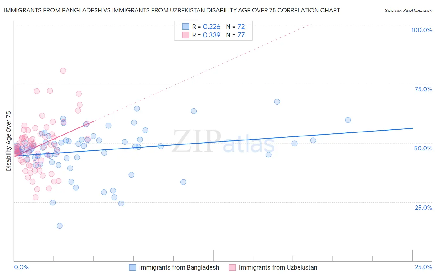 Immigrants from Bangladesh vs Immigrants from Uzbekistan Disability Age Over 75