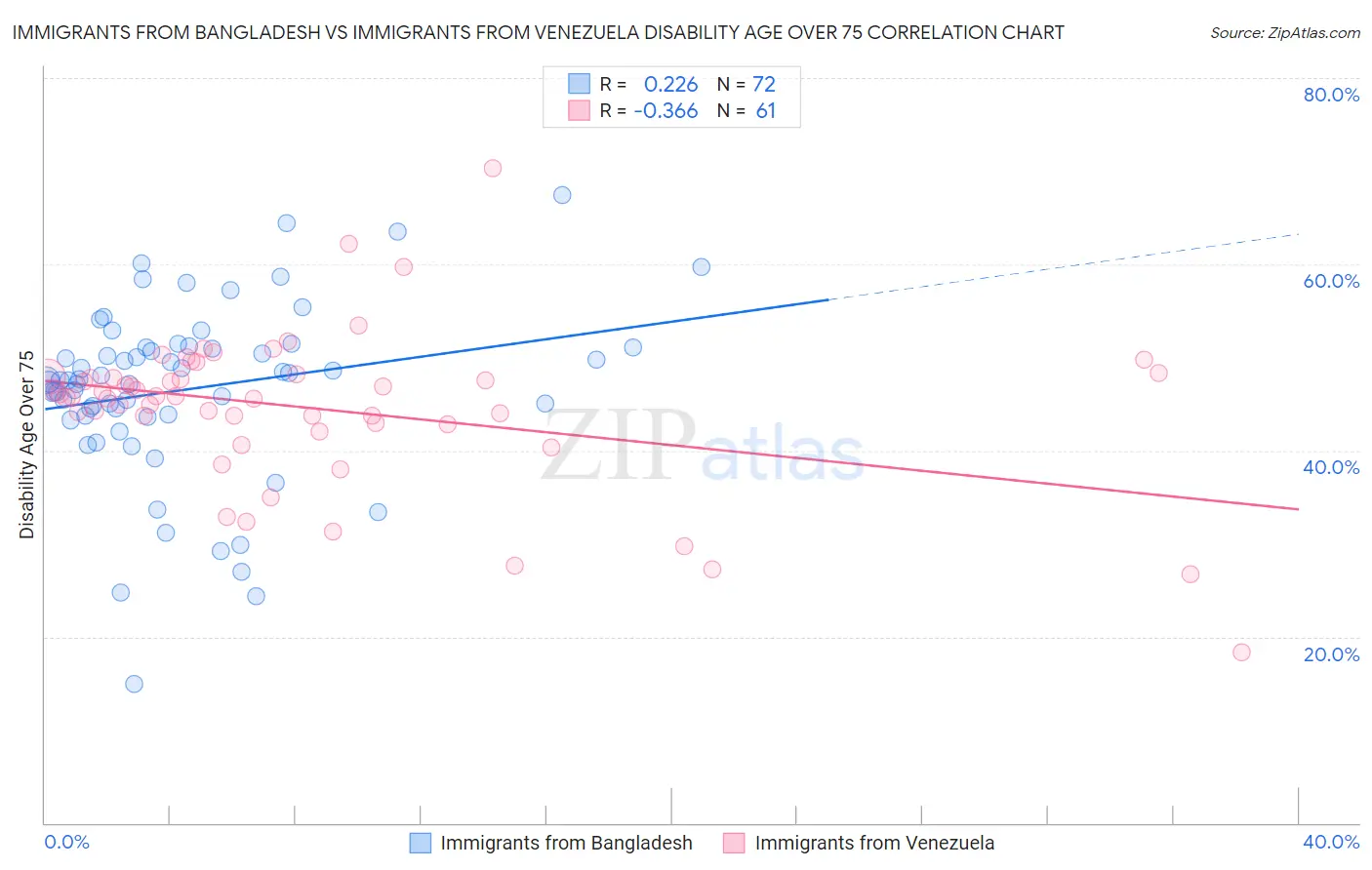 Immigrants from Bangladesh vs Immigrants from Venezuela Disability Age Over 75