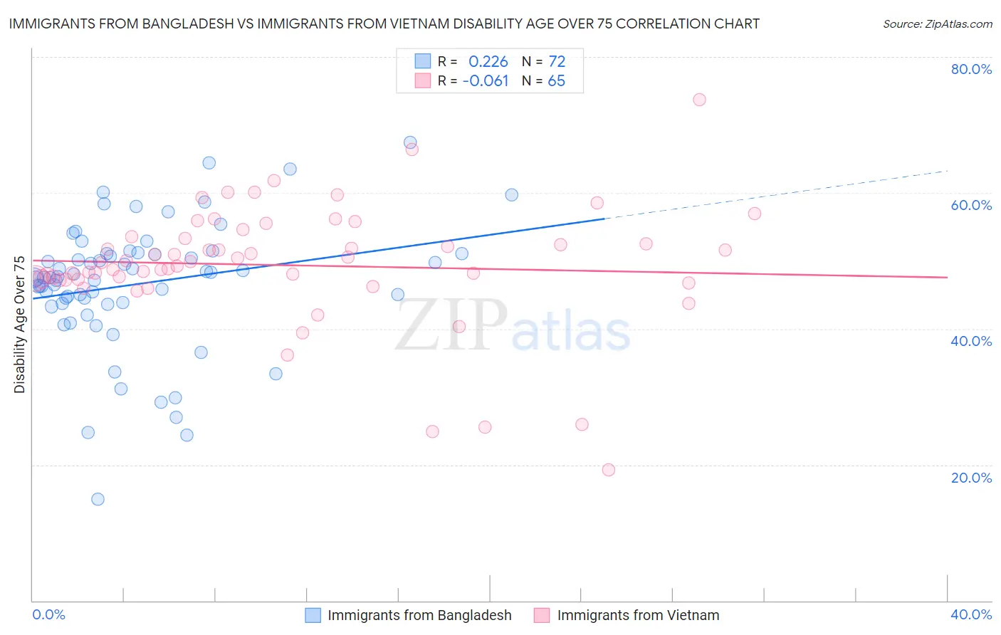Immigrants from Bangladesh vs Immigrants from Vietnam Disability Age Over 75