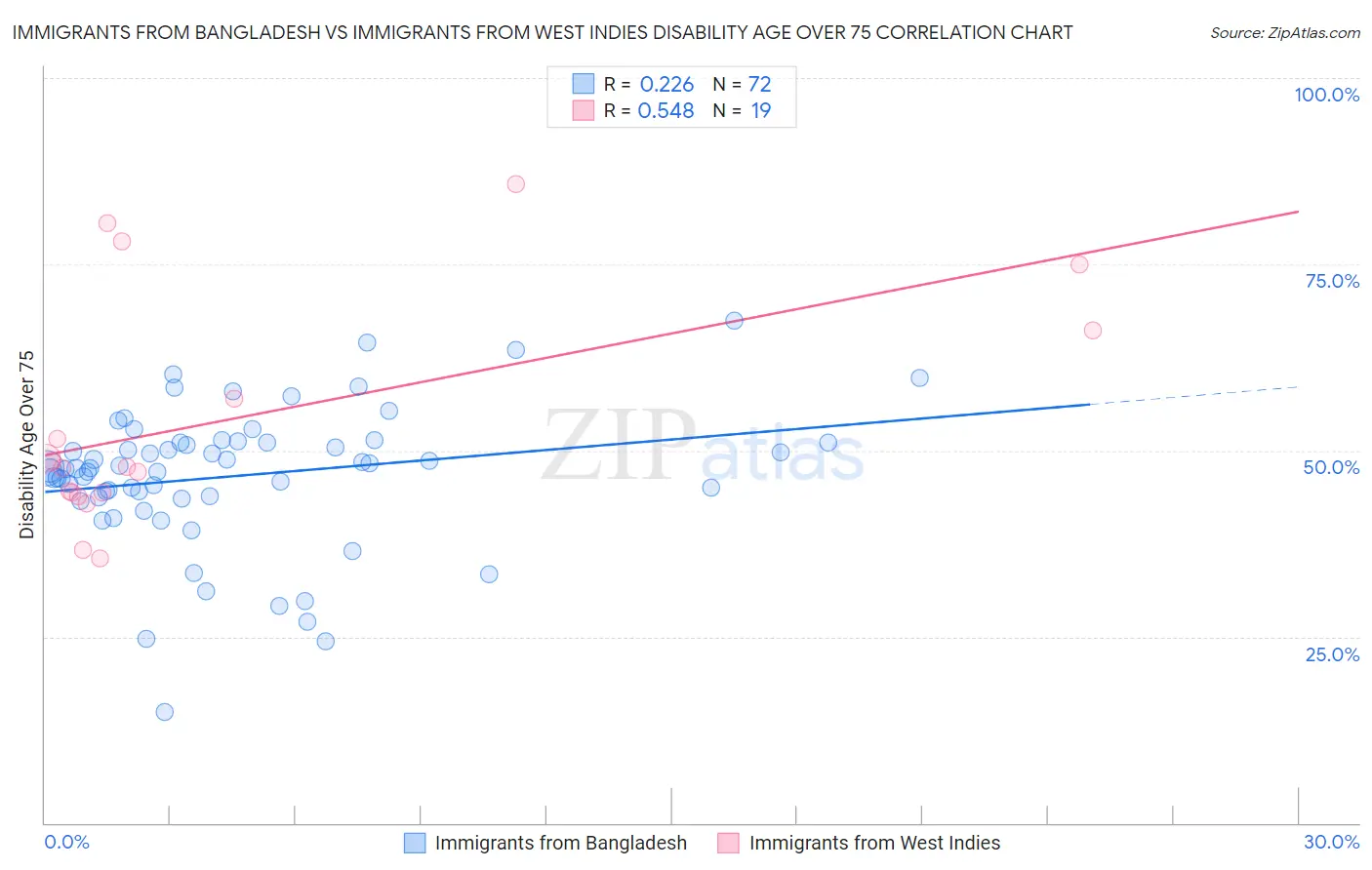 Immigrants from Bangladesh vs Immigrants from West Indies Disability Age Over 75