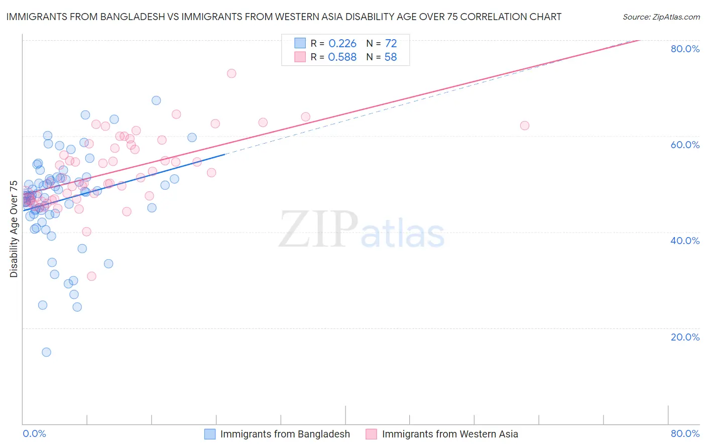 Immigrants from Bangladesh vs Immigrants from Western Asia Disability Age Over 75