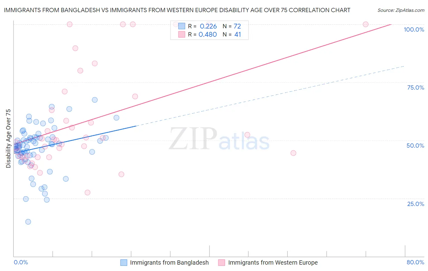 Immigrants from Bangladesh vs Immigrants from Western Europe Disability Age Over 75