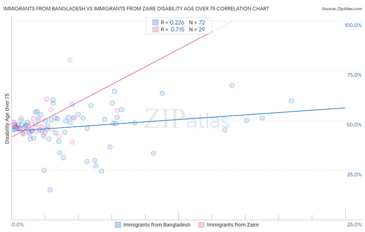 Immigrants from Bangladesh vs Immigrants from Zaire Disability Age Over 75