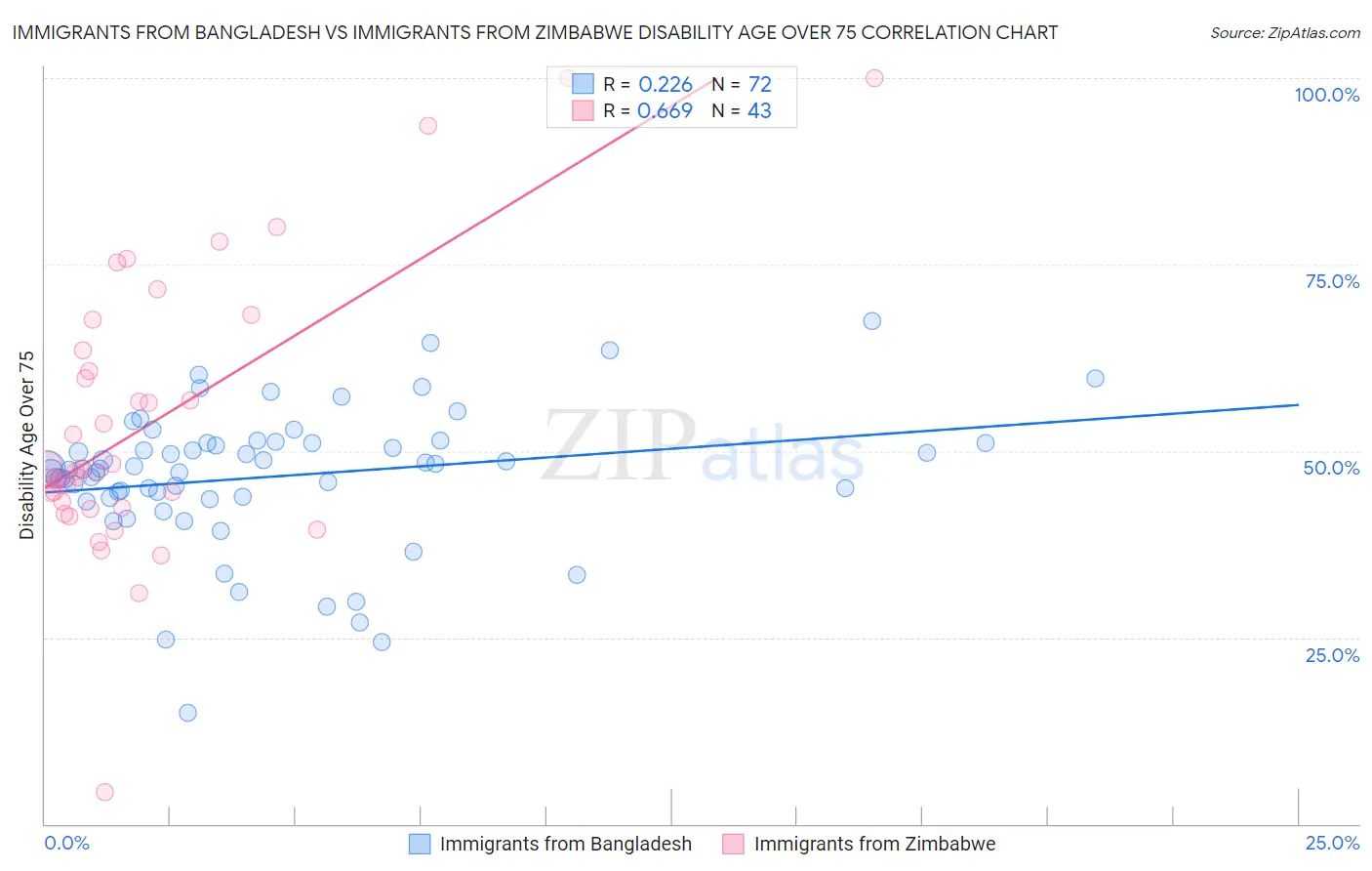 Immigrants from Bangladesh vs Immigrants from Zimbabwe Disability Age Over 75