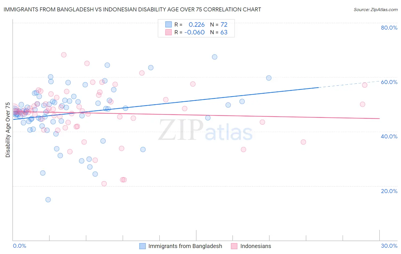 Immigrants from Bangladesh vs Indonesian Disability Age Over 75