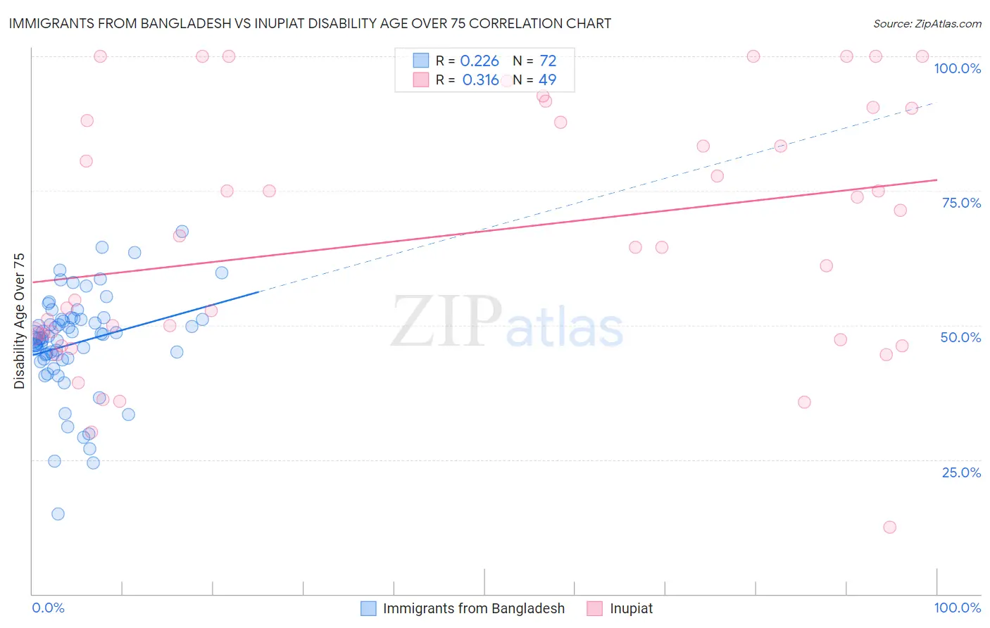 Immigrants from Bangladesh vs Inupiat Disability Age Over 75