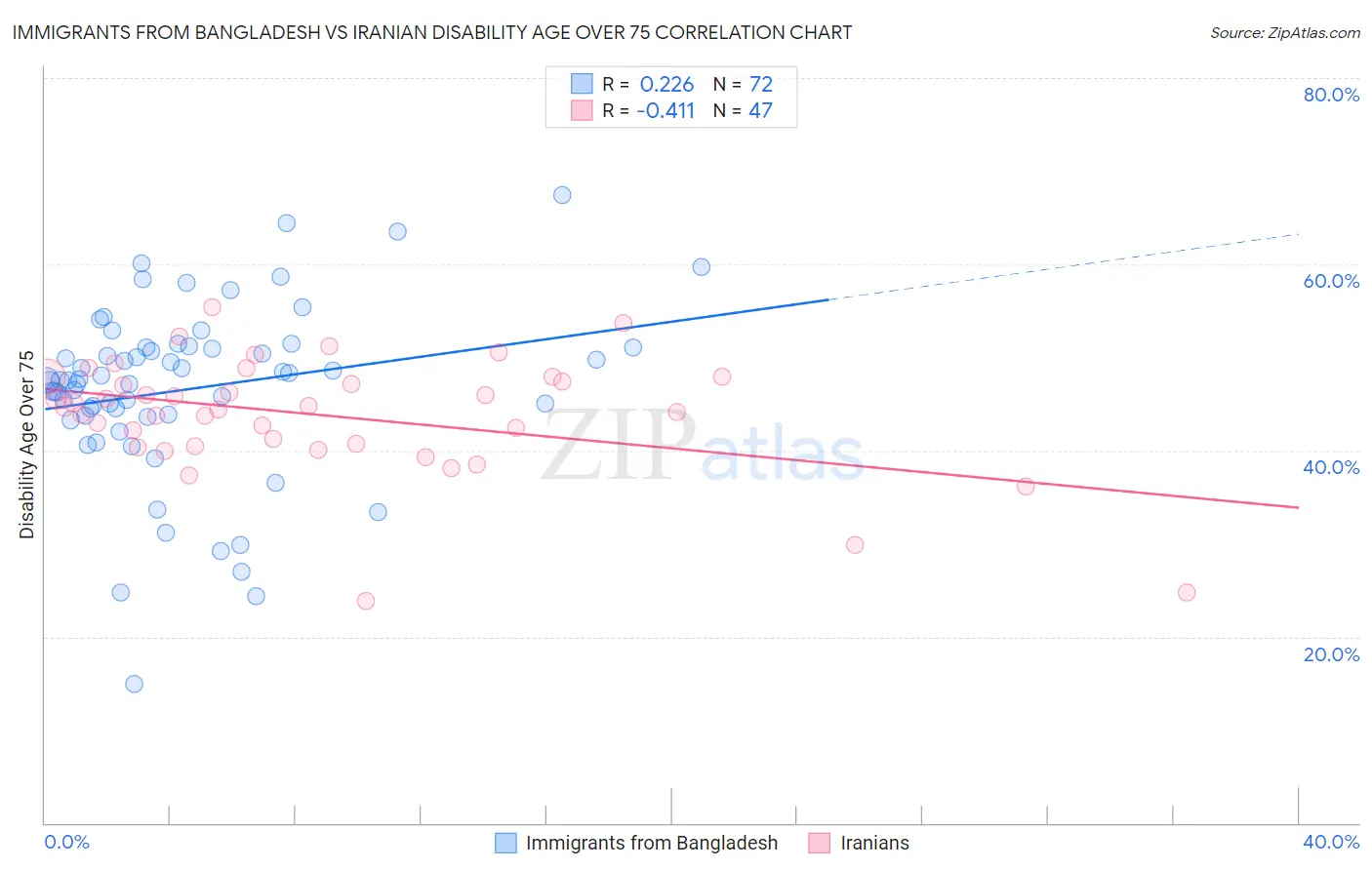 Immigrants from Bangladesh vs Iranian Disability Age Over 75