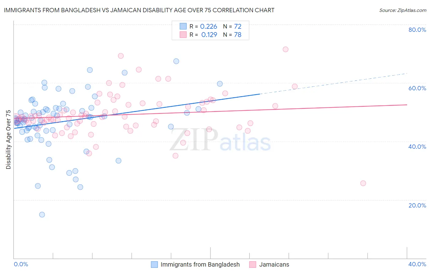 Immigrants from Bangladesh vs Jamaican Disability Age Over 75