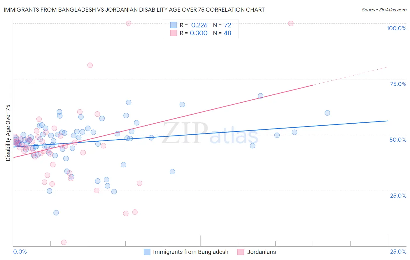 Immigrants from Bangladesh vs Jordanian Disability Age Over 75