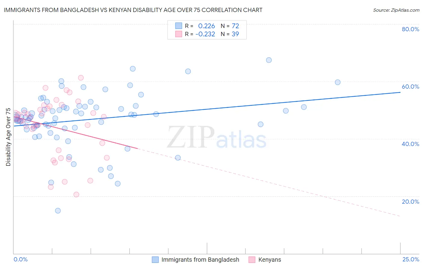 Immigrants from Bangladesh vs Kenyan Disability Age Over 75