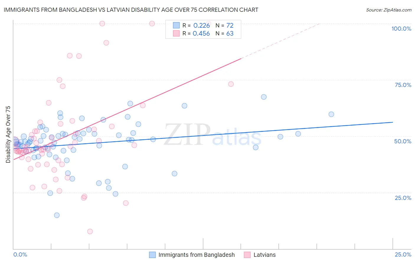 Immigrants from Bangladesh vs Latvian Disability Age Over 75