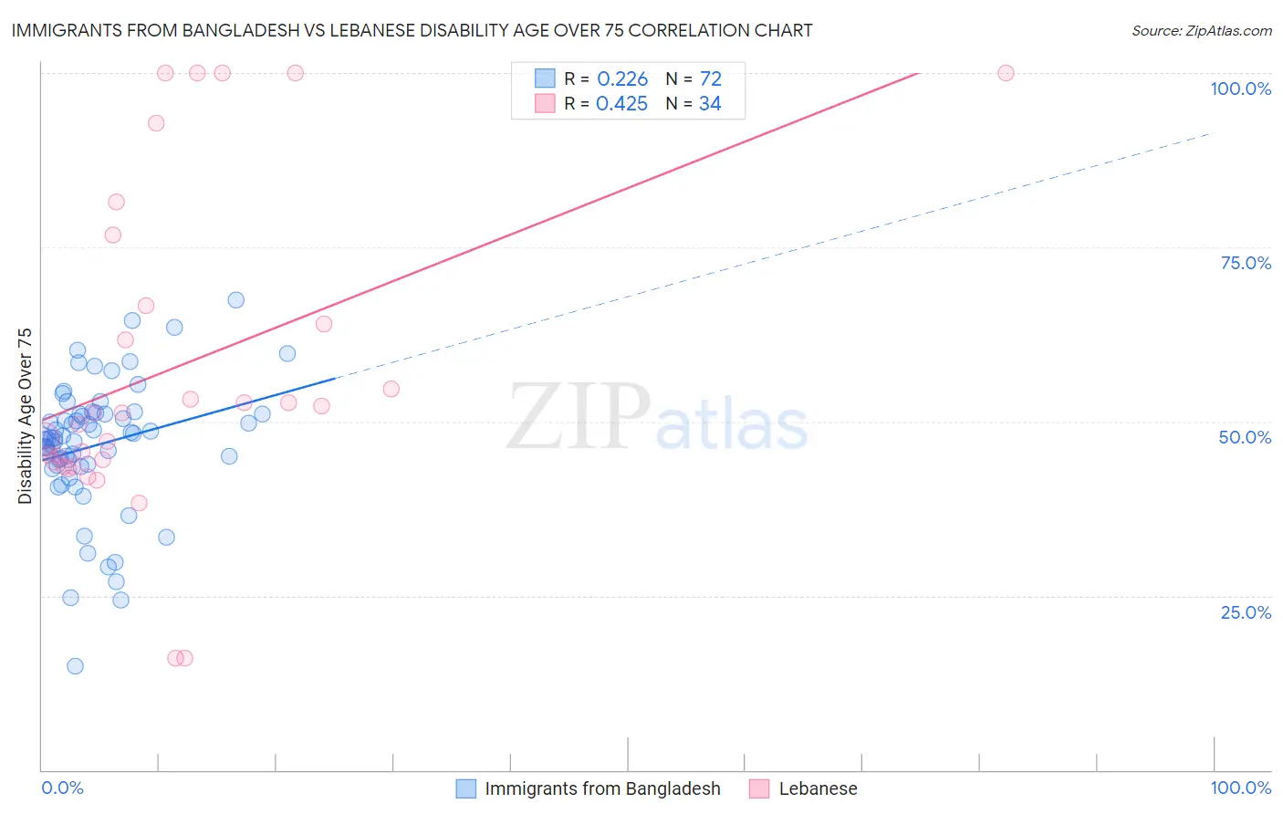 Immigrants from Bangladesh vs Lebanese Disability Age Over 75