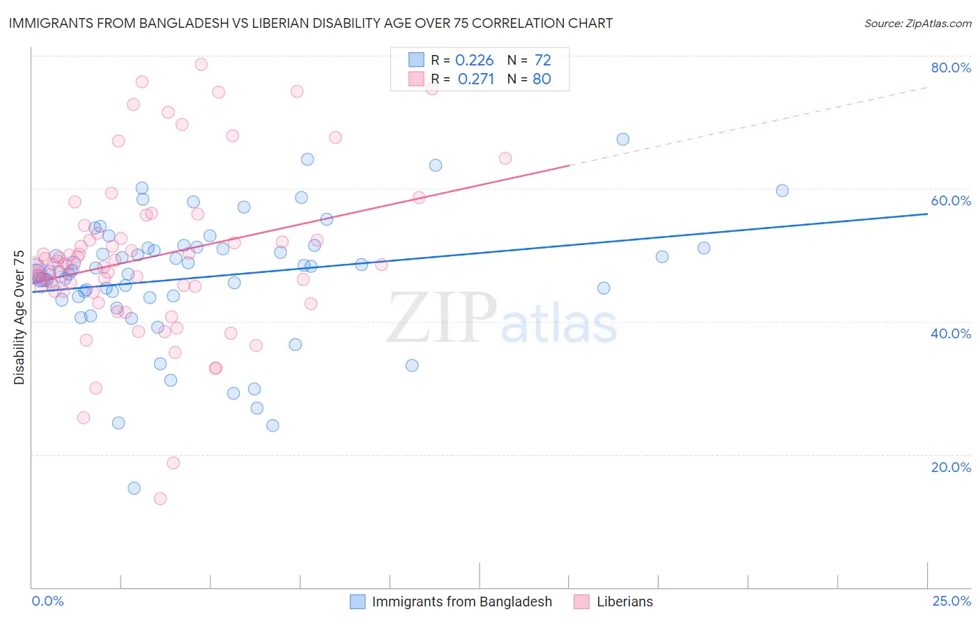 Immigrants from Bangladesh vs Liberian Disability Age Over 75