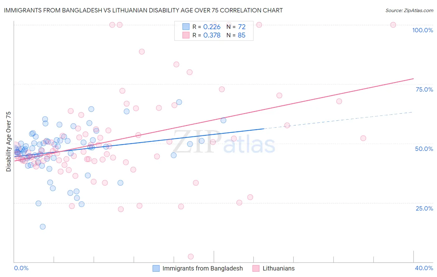 Immigrants from Bangladesh vs Lithuanian Disability Age Over 75