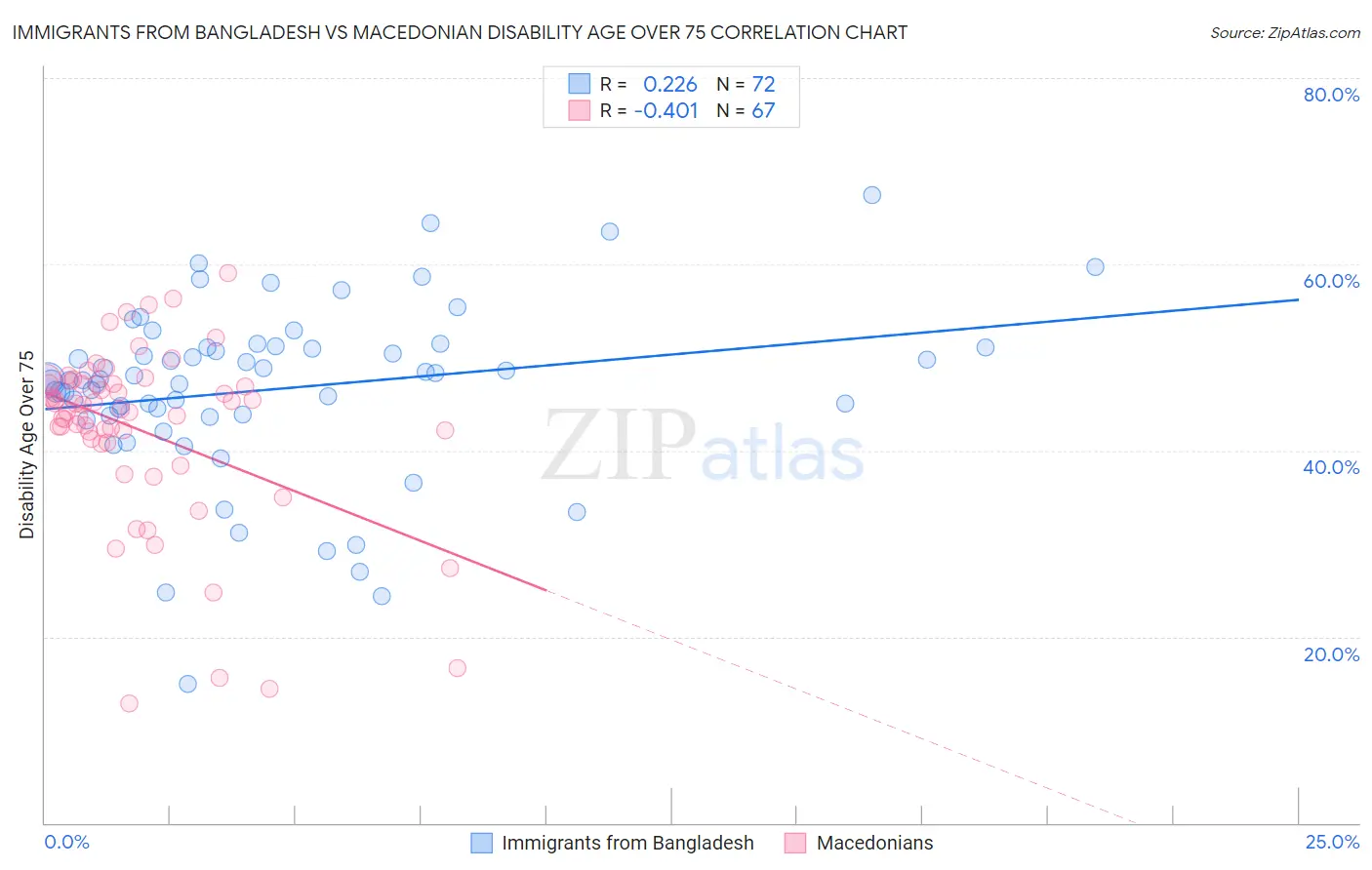 Immigrants from Bangladesh vs Macedonian Disability Age Over 75