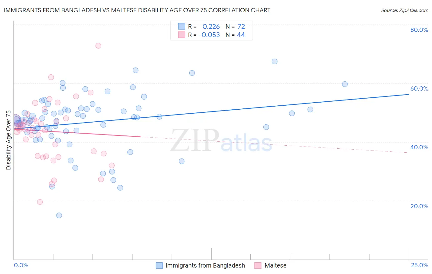 Immigrants from Bangladesh vs Maltese Disability Age Over 75