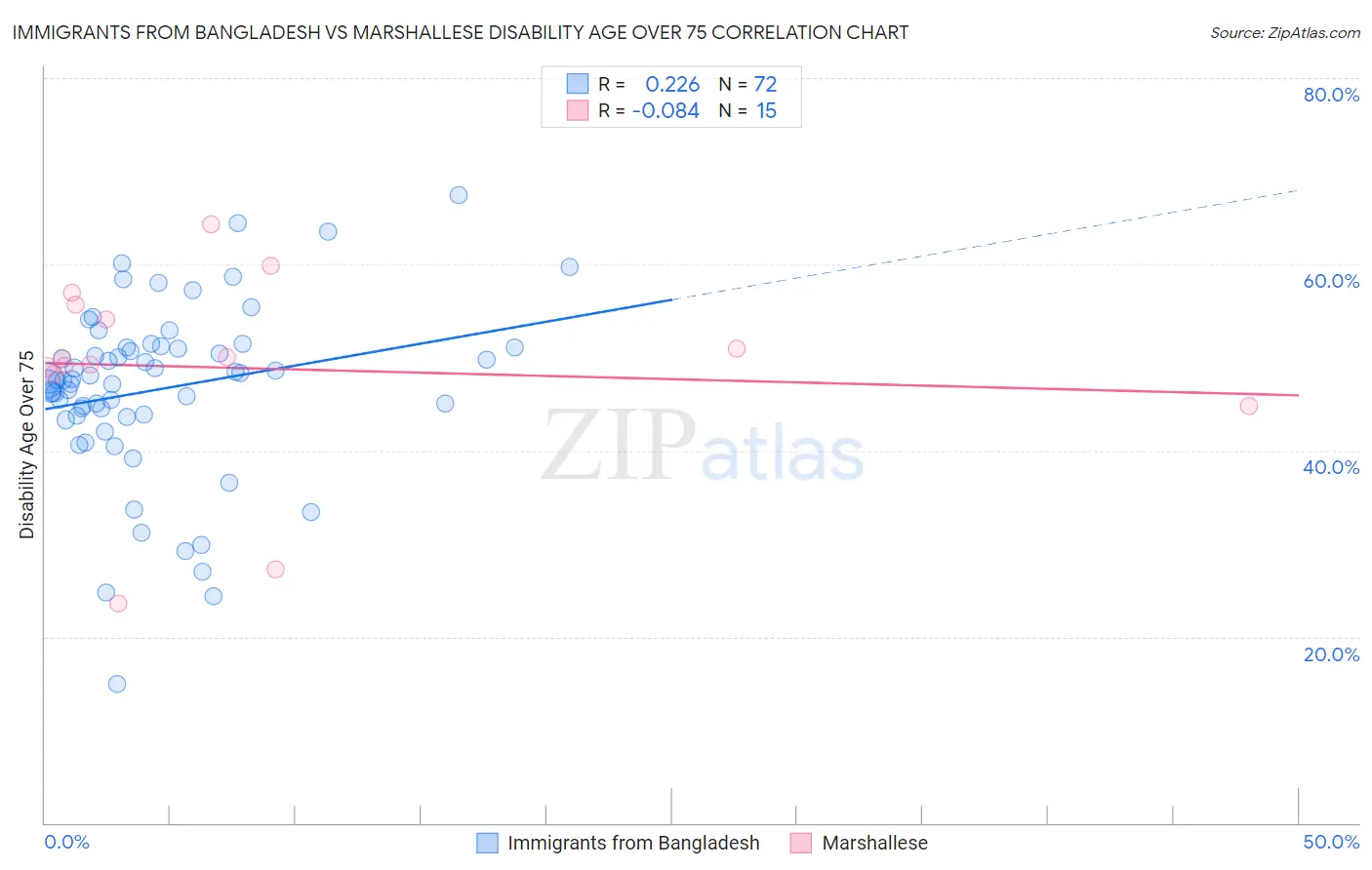 Immigrants from Bangladesh vs Marshallese Disability Age Over 75