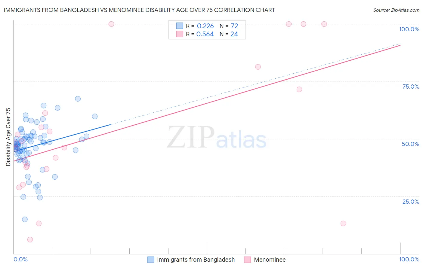 Immigrants from Bangladesh vs Menominee Disability Age Over 75