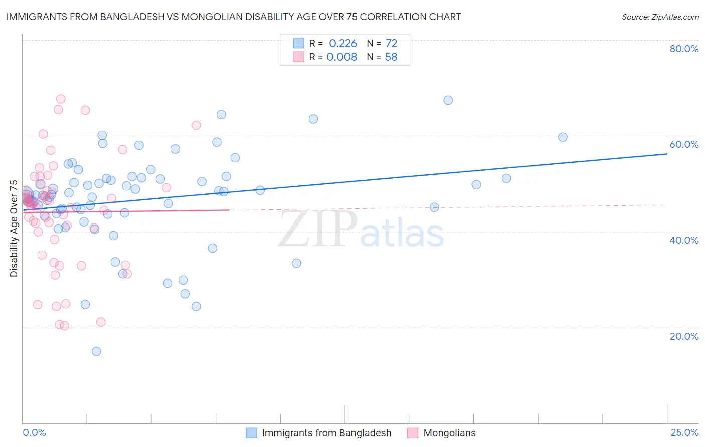 Immigrants from Bangladesh vs Mongolian Disability Age Over 75