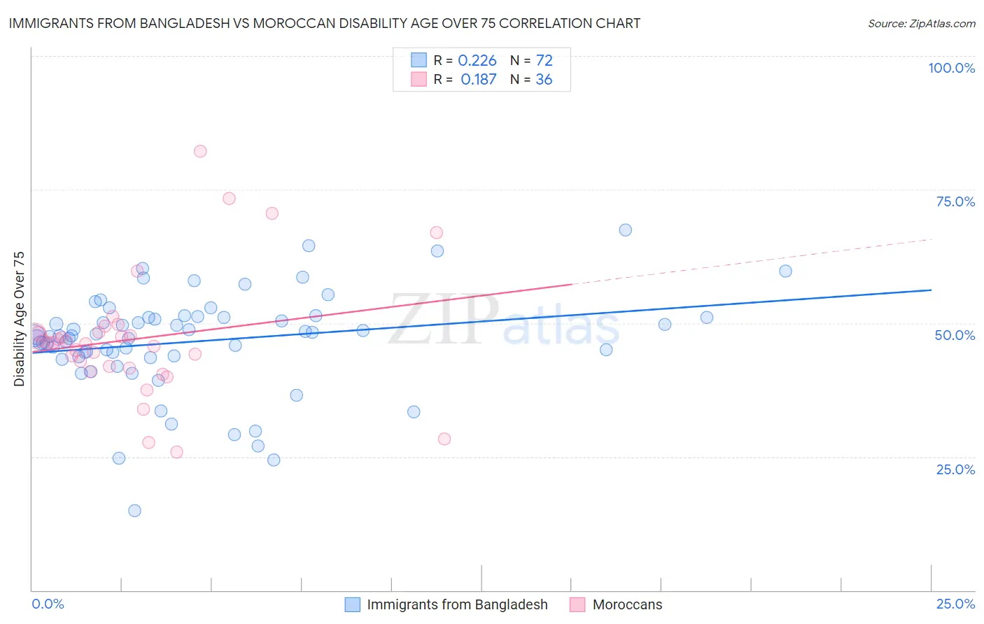 Immigrants from Bangladesh vs Moroccan Disability Age Over 75