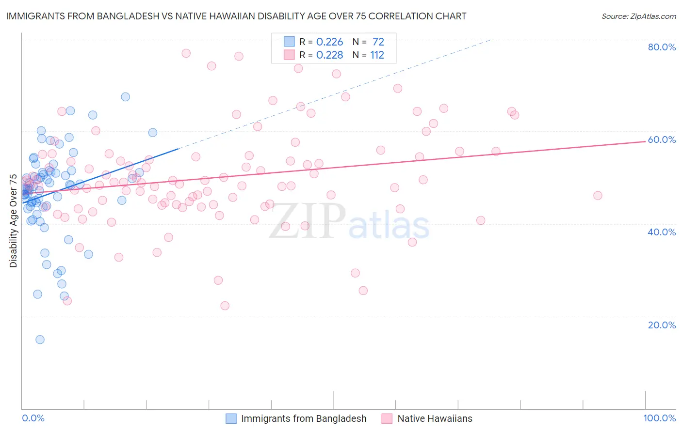 Immigrants from Bangladesh vs Native Hawaiian Disability Age Over 75