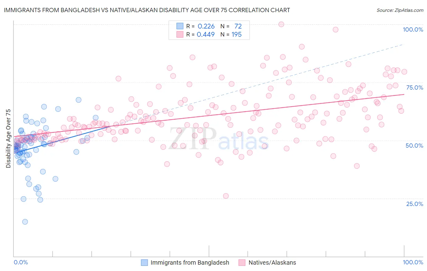 Immigrants from Bangladesh vs Native/Alaskan Disability Age Over 75
