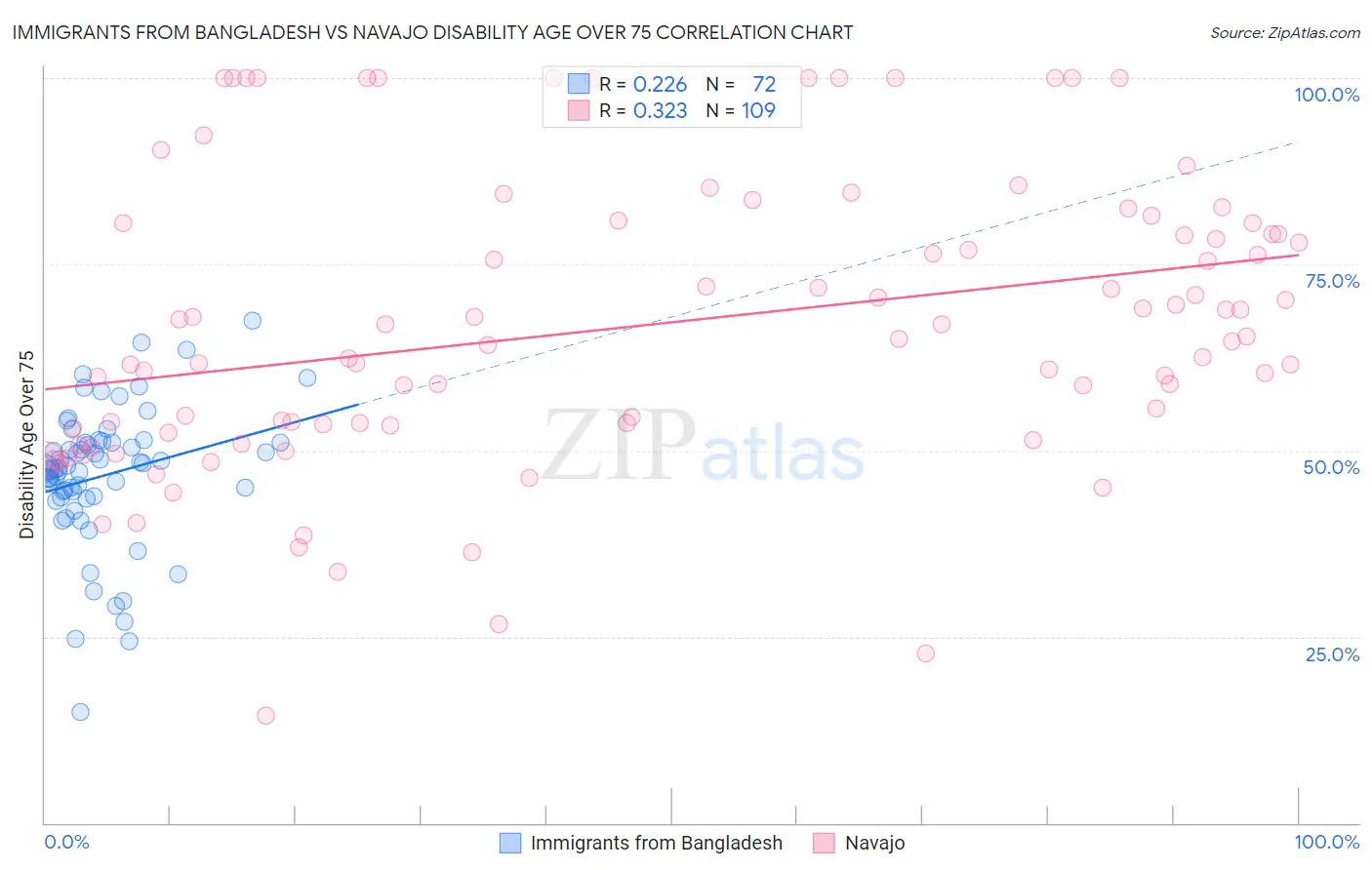 Immigrants from Bangladesh vs Navajo Disability Age Over 75