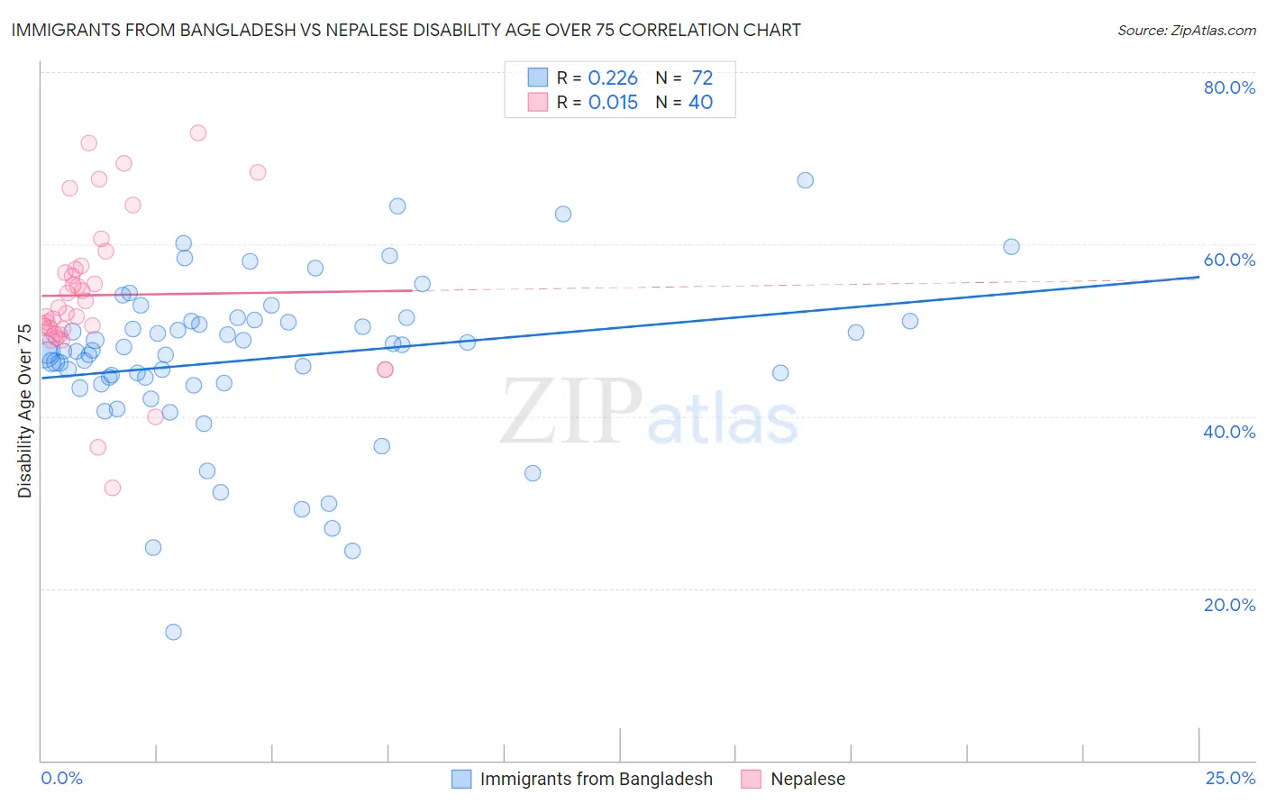 Immigrants from Bangladesh vs Nepalese Disability Age Over 75