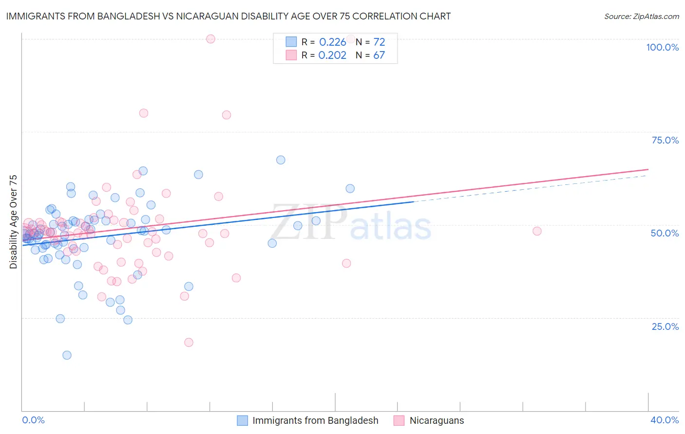 Immigrants from Bangladesh vs Nicaraguan Disability Age Over 75