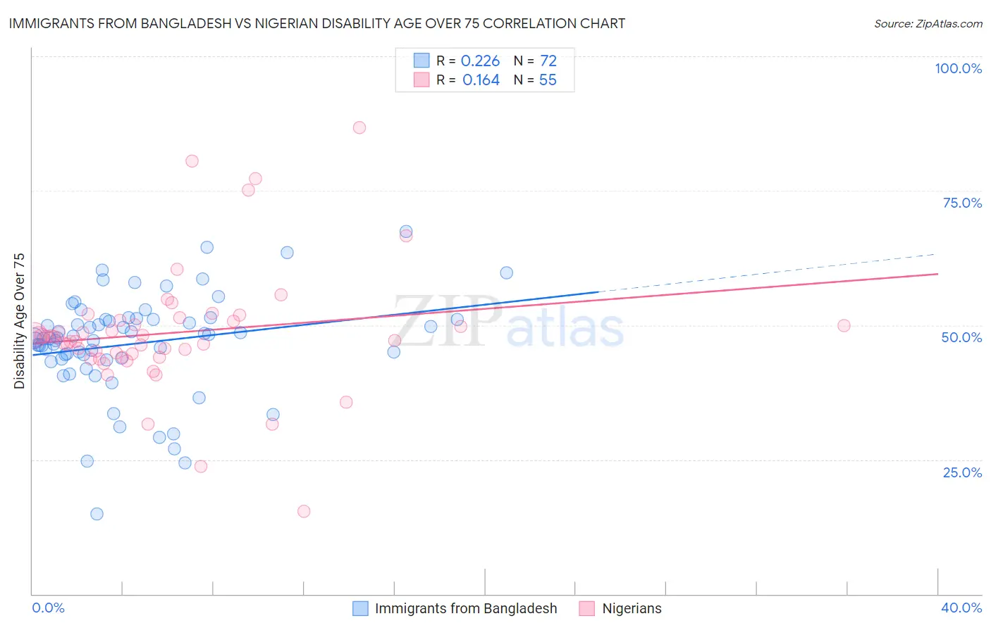 Immigrants from Bangladesh vs Nigerian Disability Age Over 75