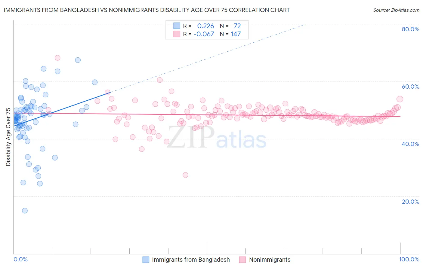 Immigrants from Bangladesh vs Nonimmigrants Disability Age Over 75
