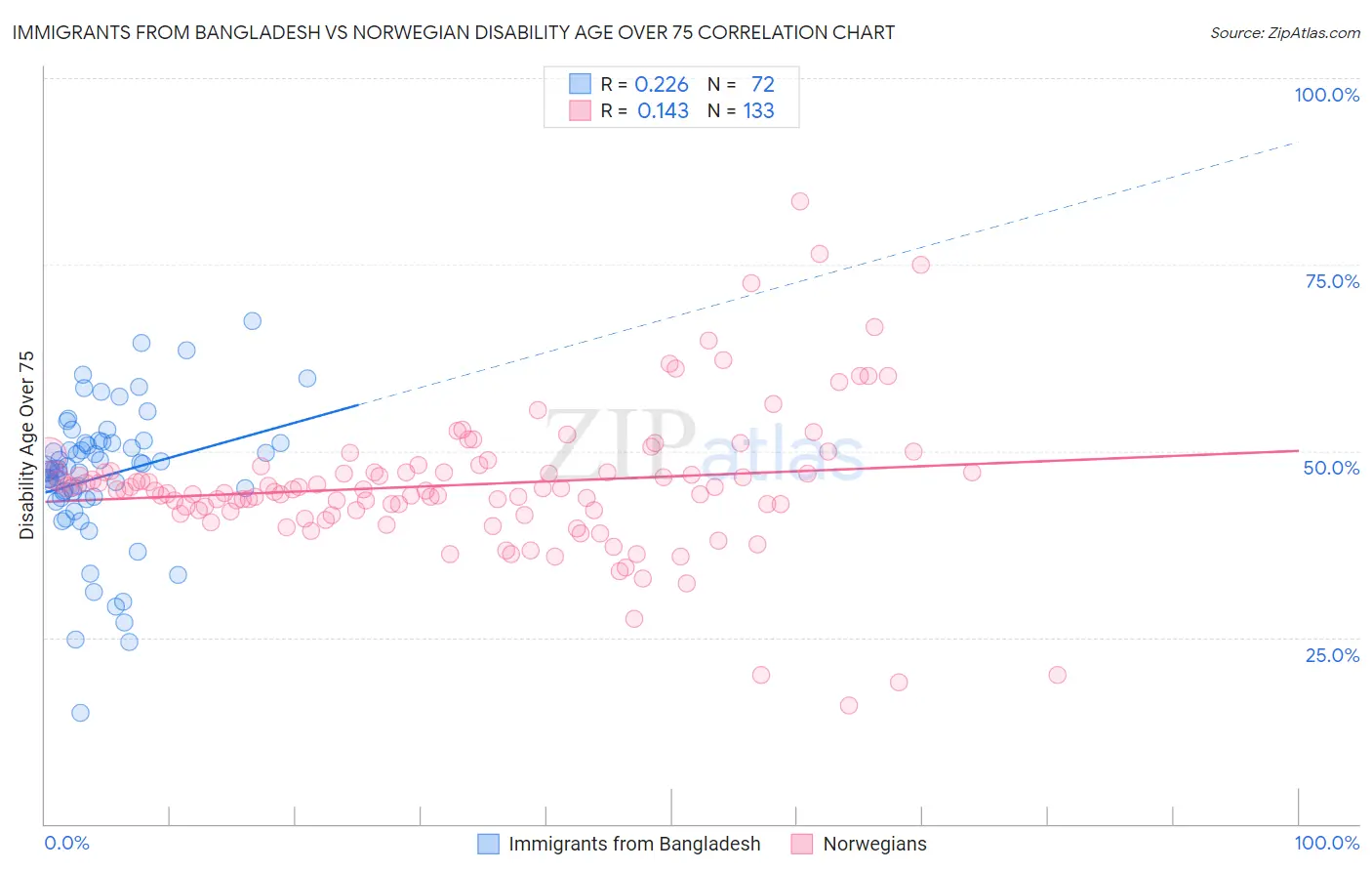 Immigrants from Bangladesh vs Norwegian Disability Age Over 75