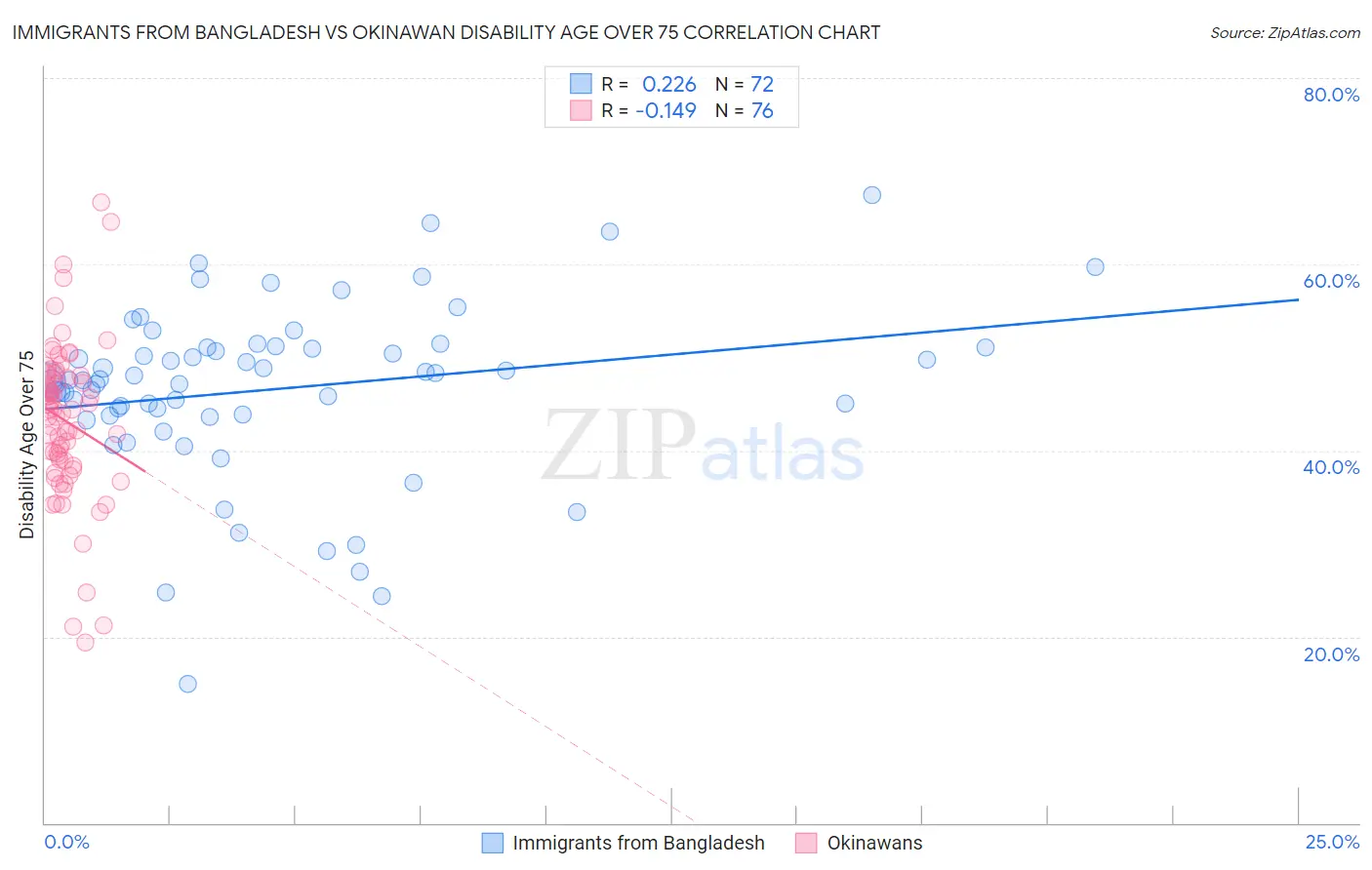Immigrants from Bangladesh vs Okinawan Disability Age Over 75