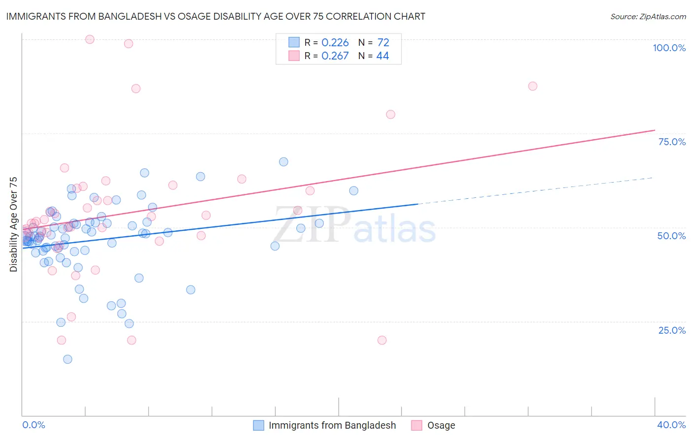 Immigrants from Bangladesh vs Osage Disability Age Over 75